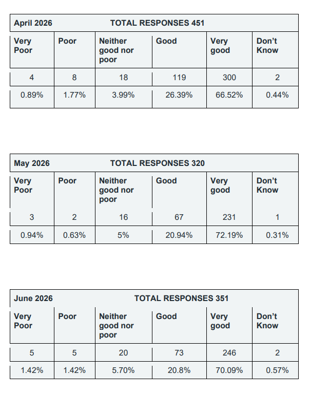 FFT results April - June 2026